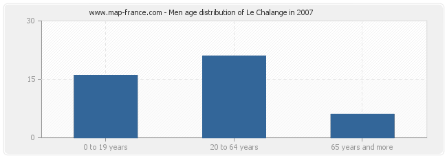 Men age distribution of Le Chalange in 2007